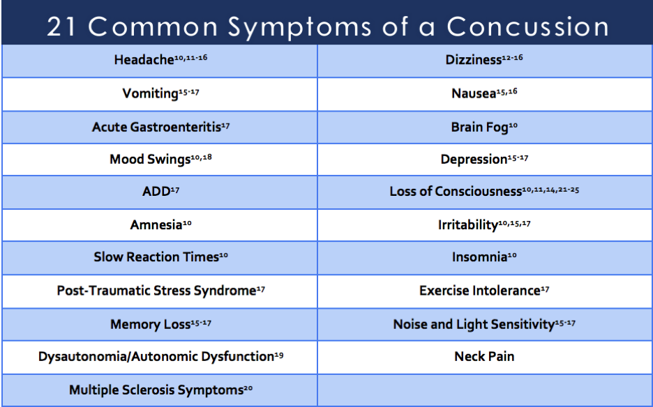 Post Concussion Syndrome Spineology Chiropractic