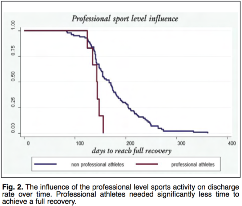 Recovery times for ACL injuries