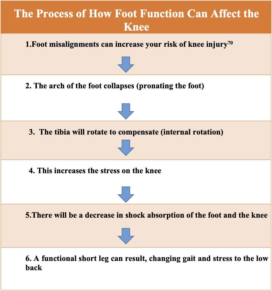 How foot function can affect the knee